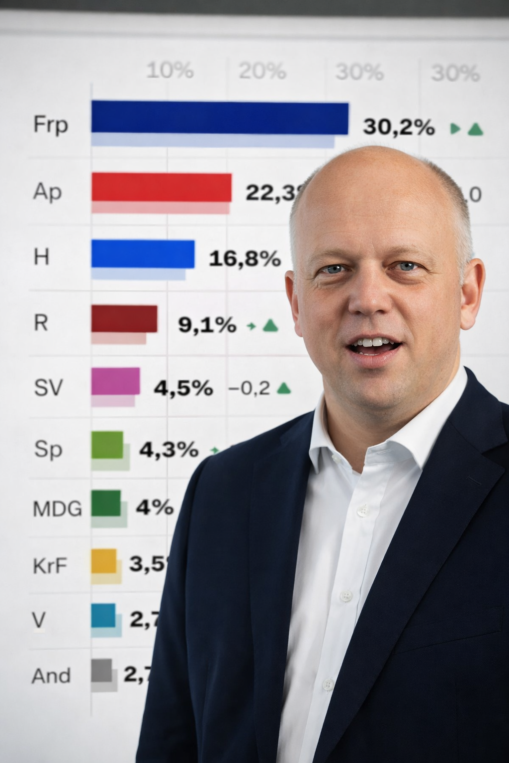 FrP jubler, krisetall for Senterpartiet