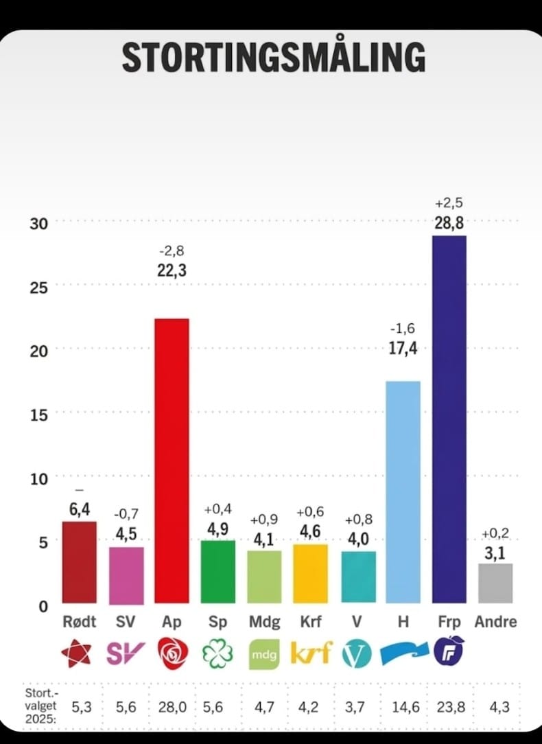 ​POLITISK SJOKKBØLGE: Frp knuser konkurrentene – Fem partier kjemper for livet