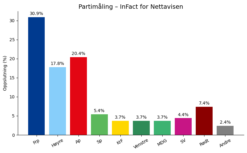 Frp størst – Ap faller videre i ny måling
